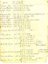 1823 Tax list for Town of Henrietta, Monroe County, New York, page 3