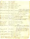1823 Tax list for Town of Henrietta, Monroe County, New York, page 2